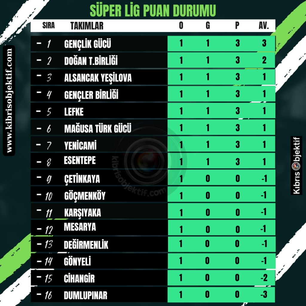 Futbol Aksa Süper Lig puan durumu